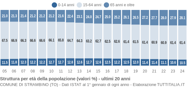 Grafico struttura della popolazione Comune di Strambino (TO)