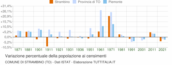 Grafico variazione percentuale della popolazione Comune di Strambino (TO)