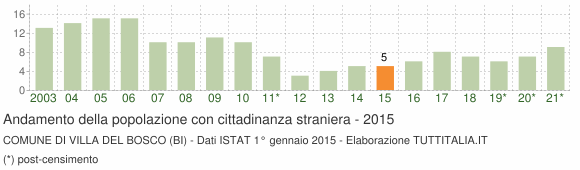 Grafico andamento popolazione stranieri Comune di Villa del Bosco (BI)