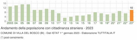 Grafico andamento popolazione stranieri Comune di Villa del Bosco (BI)
