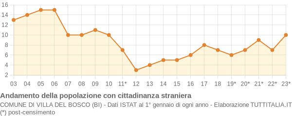 Andamento popolazione stranieri Comune di Villa del Bosco (BI)