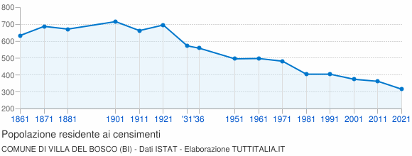 Grafico andamento storico popolazione Comune di Villa del Bosco (BI)