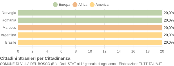 Grafico cittadinanza stranieri - Villa del Bosco 2014