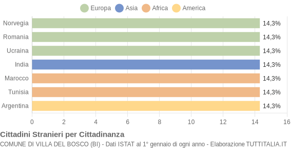 Grafico cittadinanza stranieri - Villa del Bosco 2018