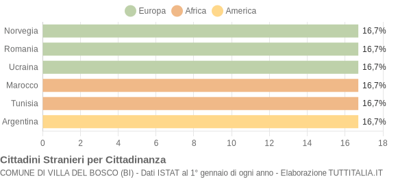 Grafico cittadinanza stranieri - Villa del Bosco 2019