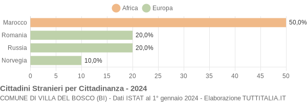 Grafico cittadinanza stranieri - Villa del Bosco 2024