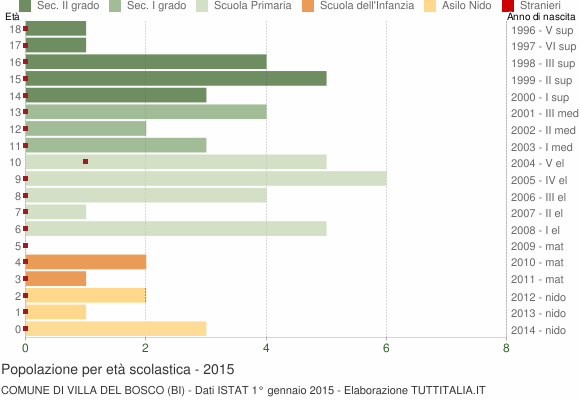 Grafico Popolazione in età scolastica - Villa del Bosco 2015