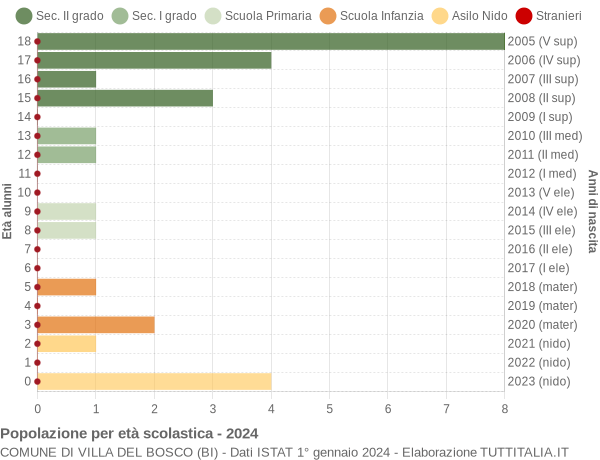 Grafico Popolazione in età scolastica - Villa del Bosco 2024