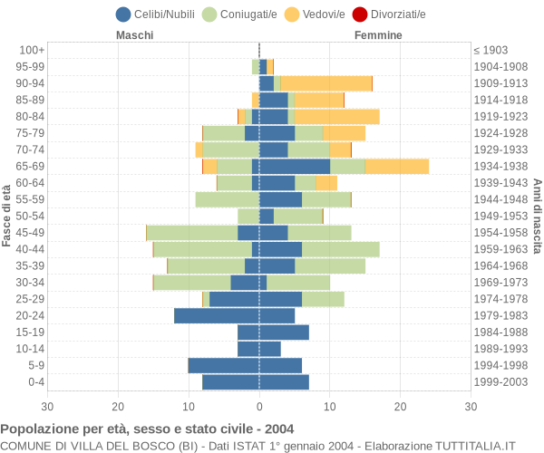 Grafico Popolazione per età, sesso e stato civile Comune di Villa del Bosco (BI)
