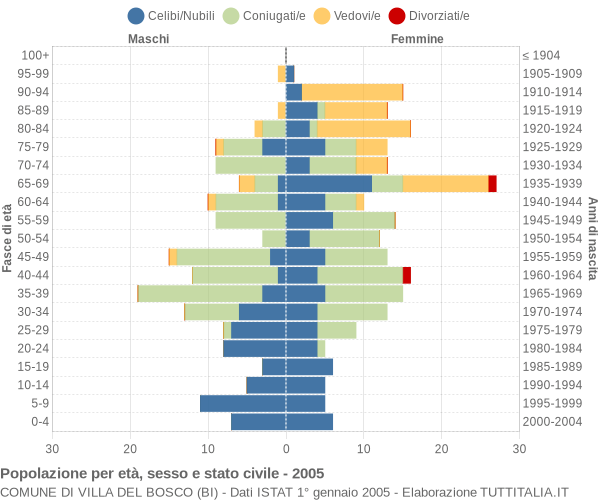 Grafico Popolazione per età, sesso e stato civile Comune di Villa del Bosco (BI)