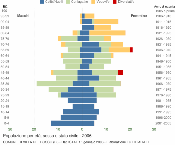 Grafico Popolazione per età, sesso e stato civile Comune di Villa del Bosco (BI)