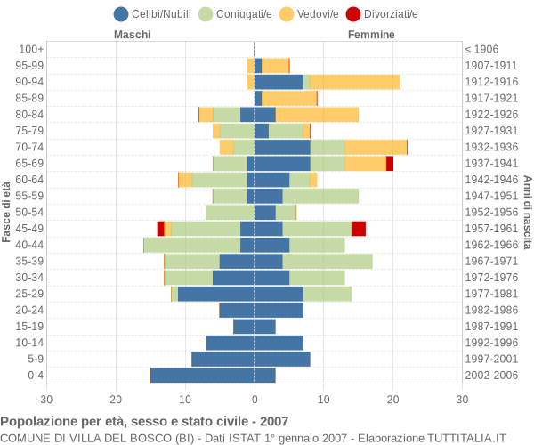 Grafico Popolazione per età, sesso e stato civile Comune di Villa del Bosco (BI)