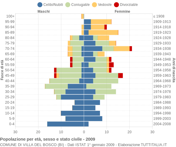 Grafico Popolazione per età, sesso e stato civile Comune di Villa del Bosco (BI)