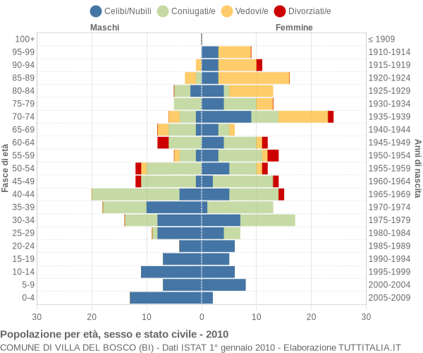 Grafico Popolazione per età, sesso e stato civile Comune di Villa del Bosco (BI)