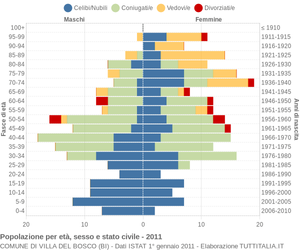 Grafico Popolazione per età, sesso e stato civile Comune di Villa del Bosco (BI)