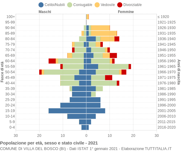 Grafico Popolazione per età, sesso e stato civile Comune di Villa del Bosco (BI)