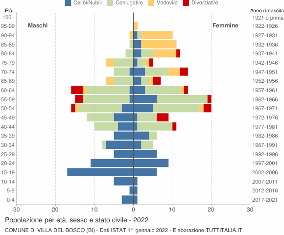 Grafico Popolazione per età, sesso e stato civile Comune di Villa del Bosco (BI)