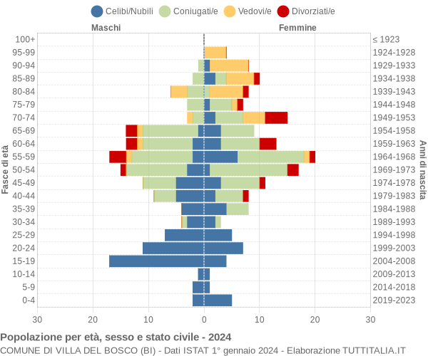 Grafico Popolazione per età, sesso e stato civile Comune di Villa del Bosco (BI)
