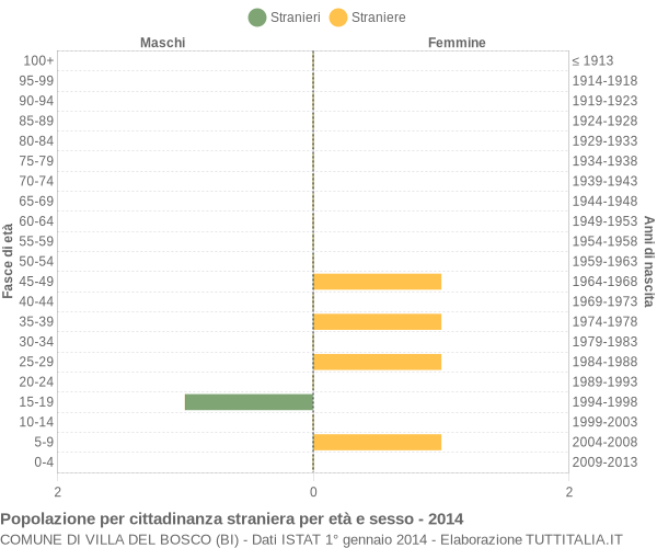 Grafico cittadini stranieri - Villa del Bosco 2014