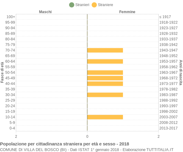 Grafico cittadini stranieri - Villa del Bosco 2018