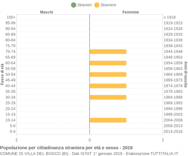 Grafico cittadini stranieri - Villa del Bosco 2019