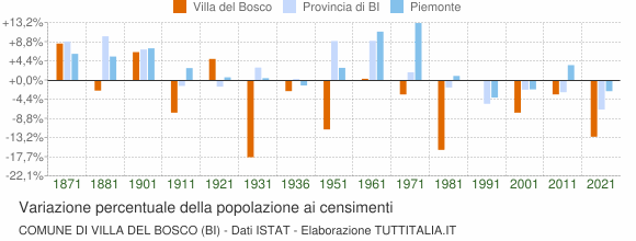 Grafico variazione percentuale della popolazione Comune di Villa del Bosco (BI)