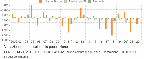 Variazione percentuale della popolazione Comune di Villa del Bosco (BI)