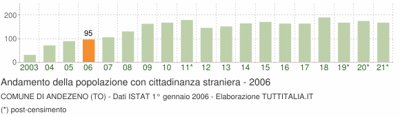 Grafico andamento popolazione stranieri Comune di Andezeno (TO)