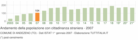 Grafico andamento popolazione stranieri Comune di Andezeno (TO)
