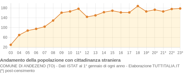 Andamento popolazione stranieri Comune di Andezeno (TO)