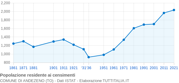 Grafico andamento storico popolazione Comune di Andezeno (TO)