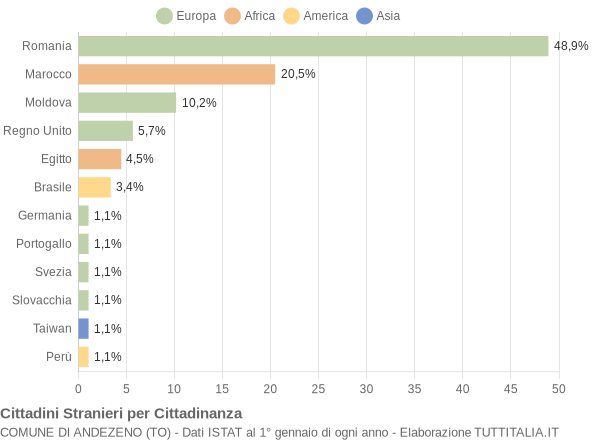 Grafico cittadinanza stranieri - Andezeno 2005