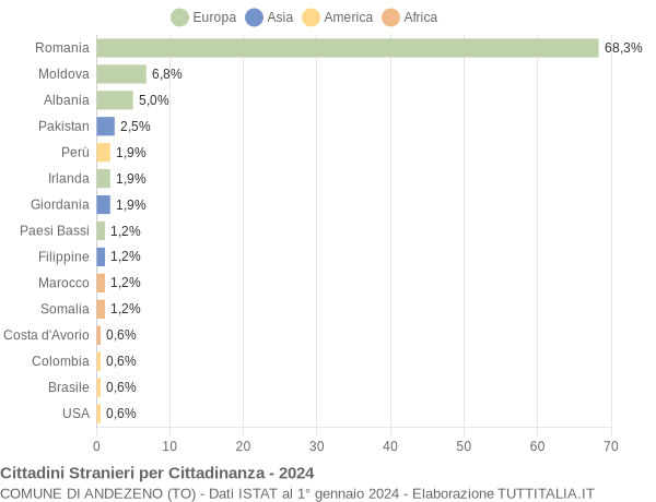 Grafico cittadinanza stranieri - Andezeno 2024