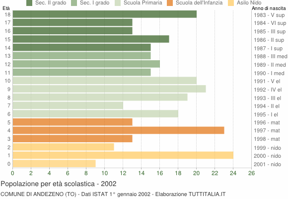Grafico Popolazione in età scolastica - Andezeno 2002