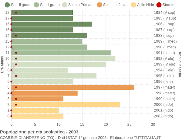 Grafico Popolazione in età scolastica - Andezeno 2003