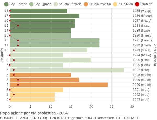 Grafico Popolazione in età scolastica - Andezeno 2004