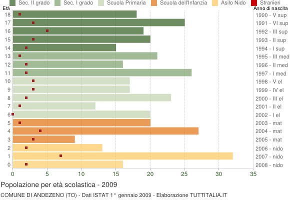 Grafico Popolazione in età scolastica - Andezeno 2009