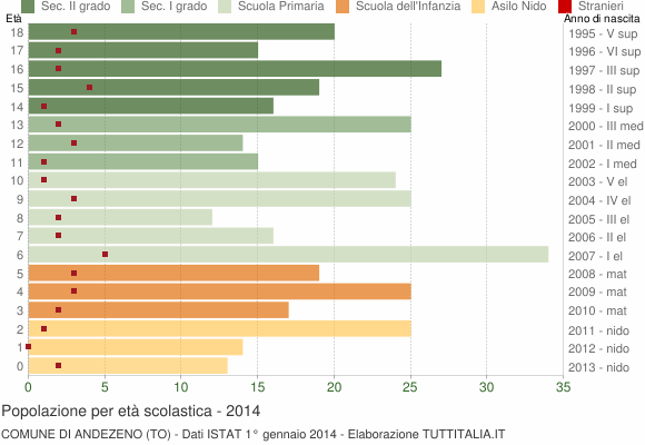 Grafico Popolazione in età scolastica - Andezeno 2014
