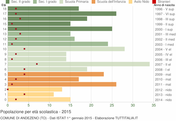 Grafico Popolazione in età scolastica - Andezeno 2015