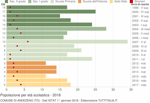Grafico Popolazione in età scolastica - Andezeno 2018
