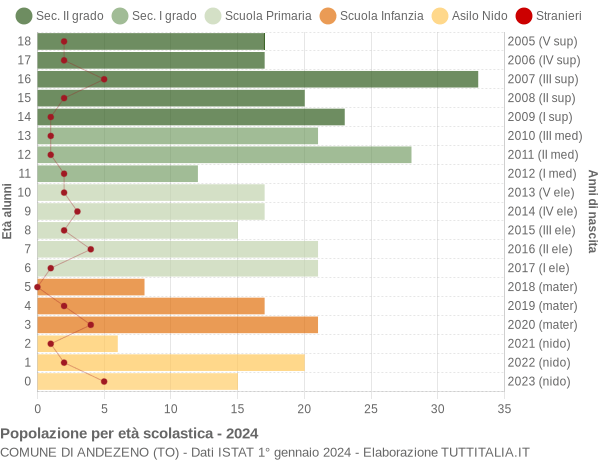 Grafico Popolazione in età scolastica - Andezeno 2024