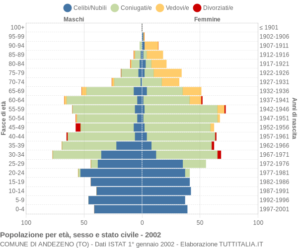 Grafico Popolazione per età, sesso e stato civile Comune di Andezeno (TO)