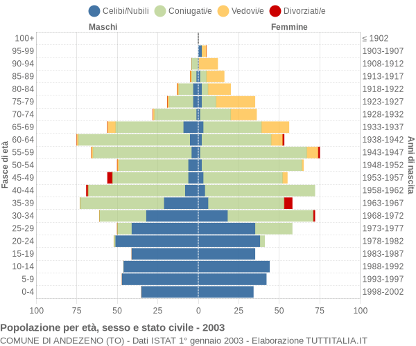 Grafico Popolazione per età, sesso e stato civile Comune di Andezeno (TO)