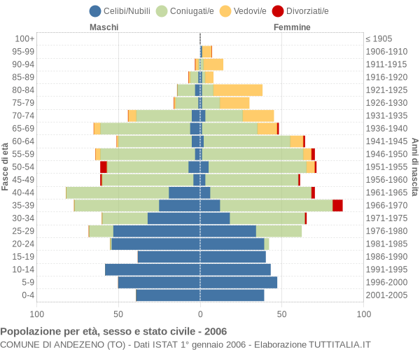 Grafico Popolazione per età, sesso e stato civile Comune di Andezeno (TO)