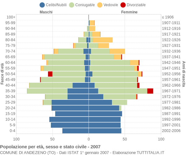 Grafico Popolazione per età, sesso e stato civile Comune di Andezeno (TO)