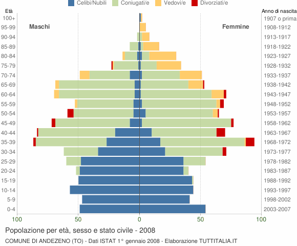 Grafico Popolazione per età, sesso e stato civile Comune di Andezeno (TO)