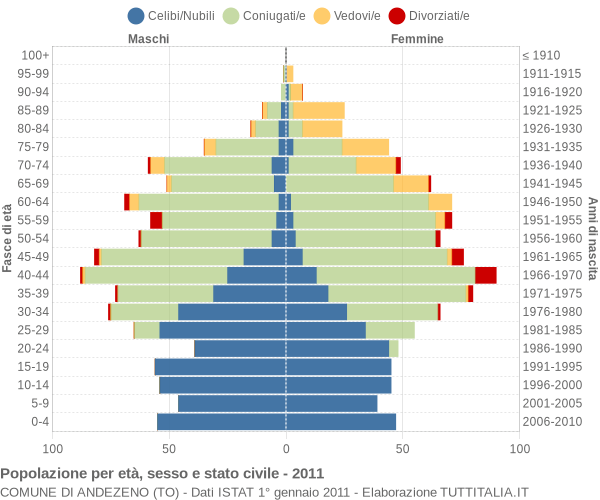 Grafico Popolazione per età, sesso e stato civile Comune di Andezeno (TO)