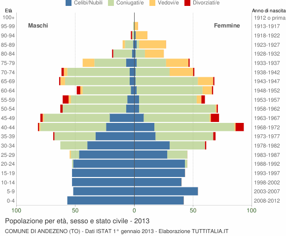 Grafico Popolazione per età, sesso e stato civile Comune di Andezeno (TO)