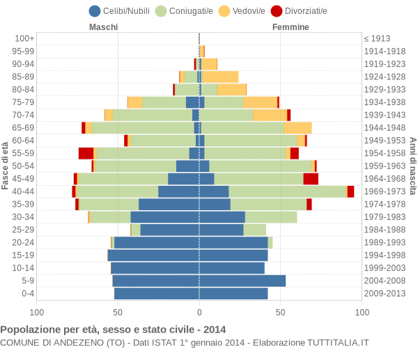 Grafico Popolazione per età, sesso e stato civile Comune di Andezeno (TO)