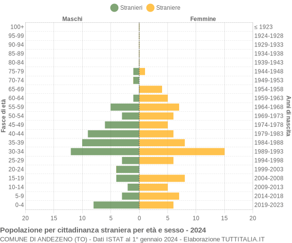 Grafico cittadini stranieri - Andezeno 2024